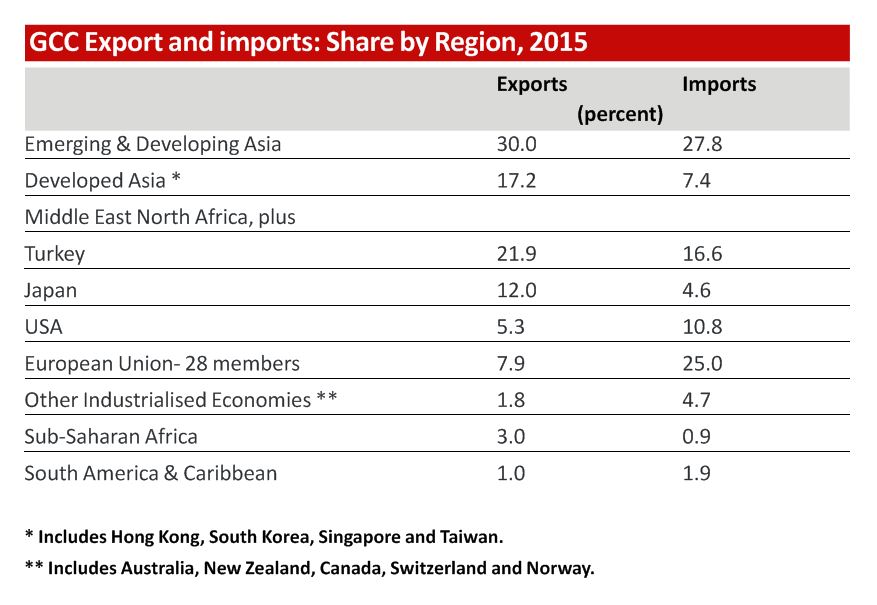 GCC Export and imports 1