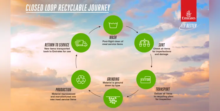 Image_of_Emirates_closed_loop_recycling_programme