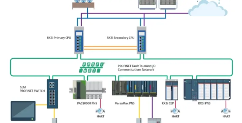 Fig 2 Typical PACSystems RX3i
