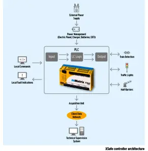 csm Xsafe controller arch